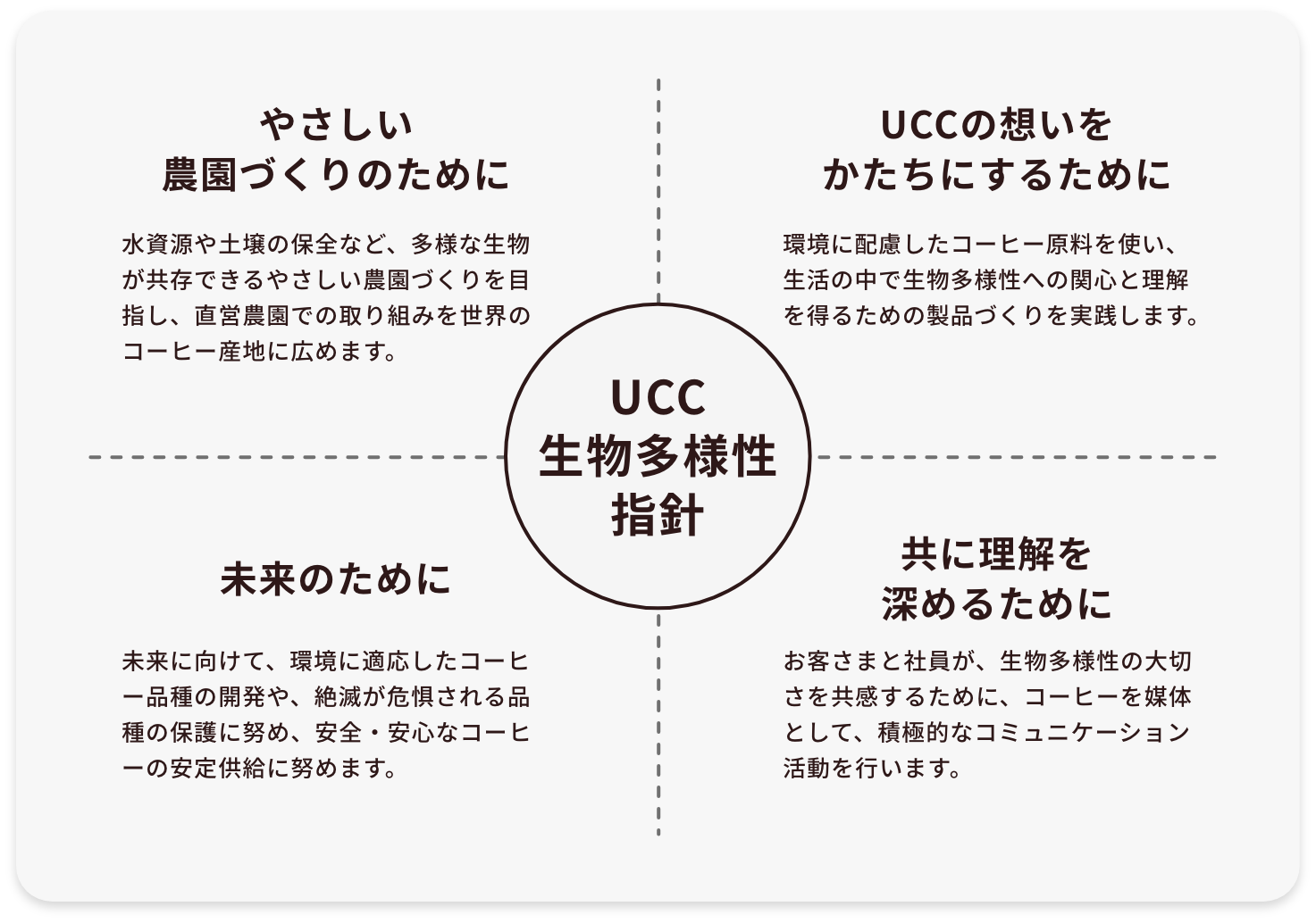 UCC生物多様性指針