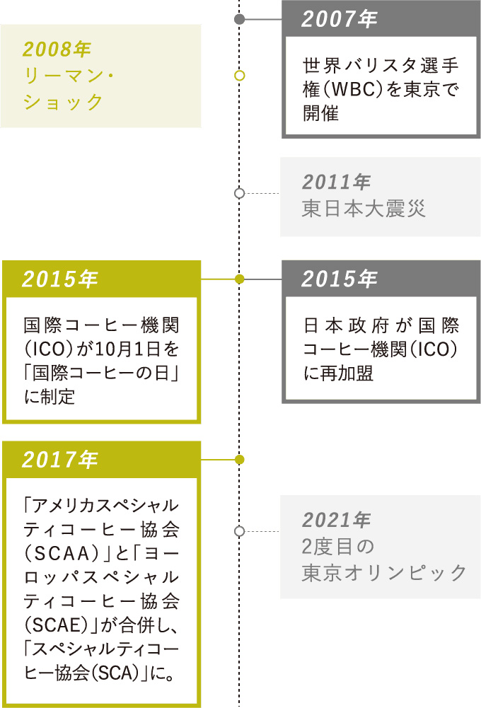 2007年：世界バリスタ選手権（WBC）を東京で開催・2015年：国際コーヒー機関（ICO）が10月1日を「国際コーヒーの日」に制定・2015年：日本政府が国際コーヒー機関（ICO）に再加盟・2017年：「アメリカスペシャルティコーヒー協会（SCAA）」と「ヨーロッパスペシャルティコーヒー協会（SCAE）」が合併し、「スペシャルティコーヒー協会（SCA）」に。