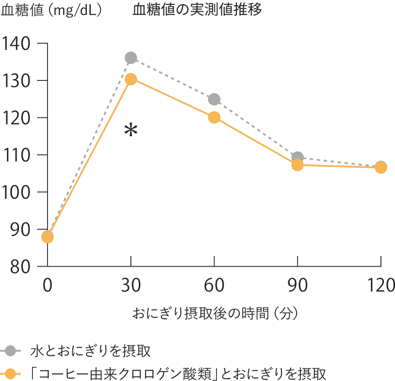 血中グルコース濃度の推移グラフ。コーヒー由来クロロゲン酸類群は対照群より摂取30分後に有意に低い