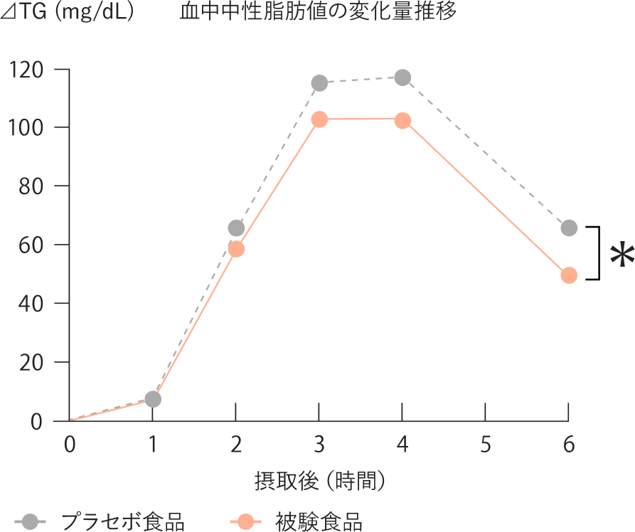 食後の血中中性脂肪値の変化量の推移グラフ。コーヒー由来クロロゲン酸類群はプラセボ食品群より有意に低い
