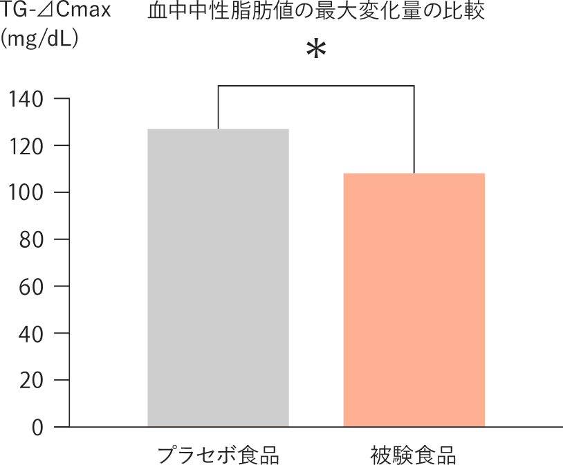 血中中性脂肪値の最大変化量の棒グラフ。コーヒー由来クロロゲン酸類群はプラセボ食品群より有意に低い