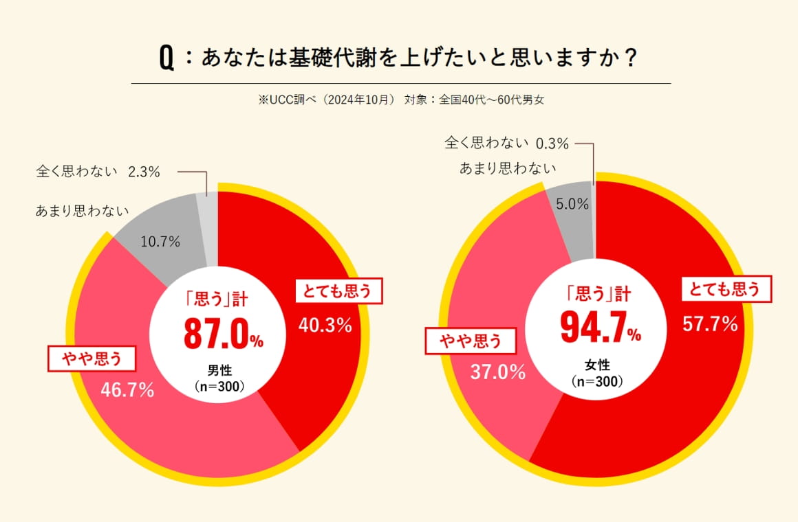 Q:あなたは基礎代謝を上げたいと思いますか？