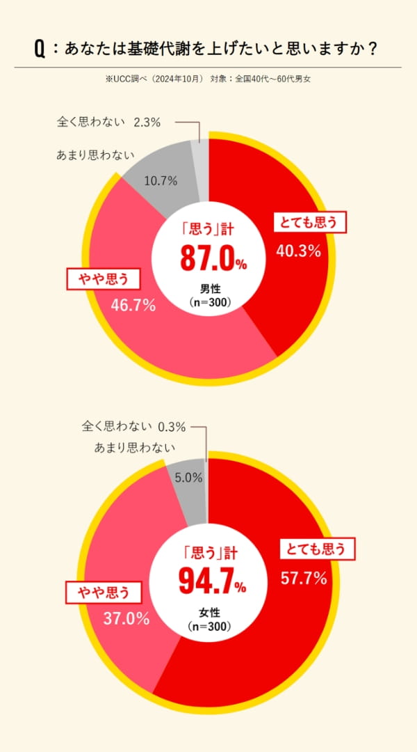Q:あなたは基礎代謝を上げたいと思いますか？