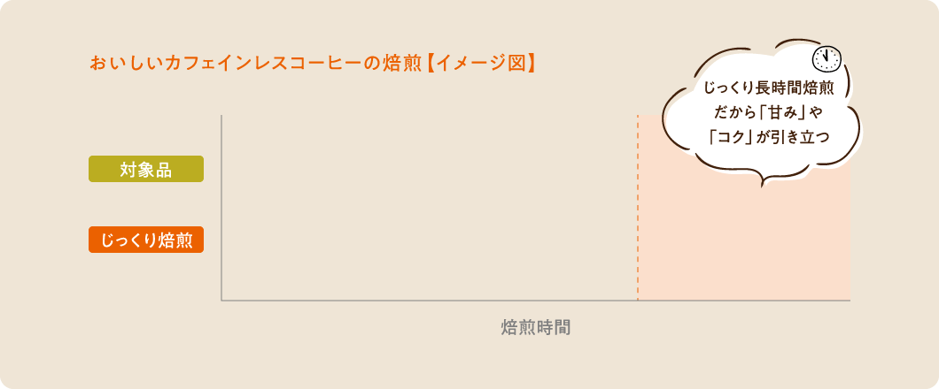 おいしいカフェインレスコーヒーの焙煎【イメージ図】じっくり長時間焙煎だから「甘み」や「コク」が引き立つ