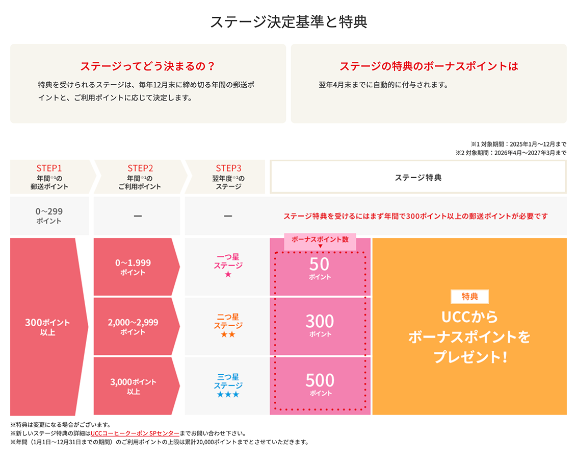 ステージ特典・ボーナスポイント