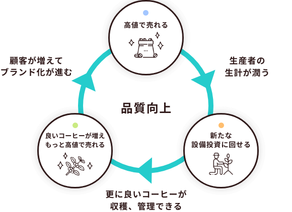 UCCグループの生産国アクション（エチオピアでの「JICAベレテ・ゲラ森林保全プロジェクト」品質を上げるとなぜ良いかの説明）