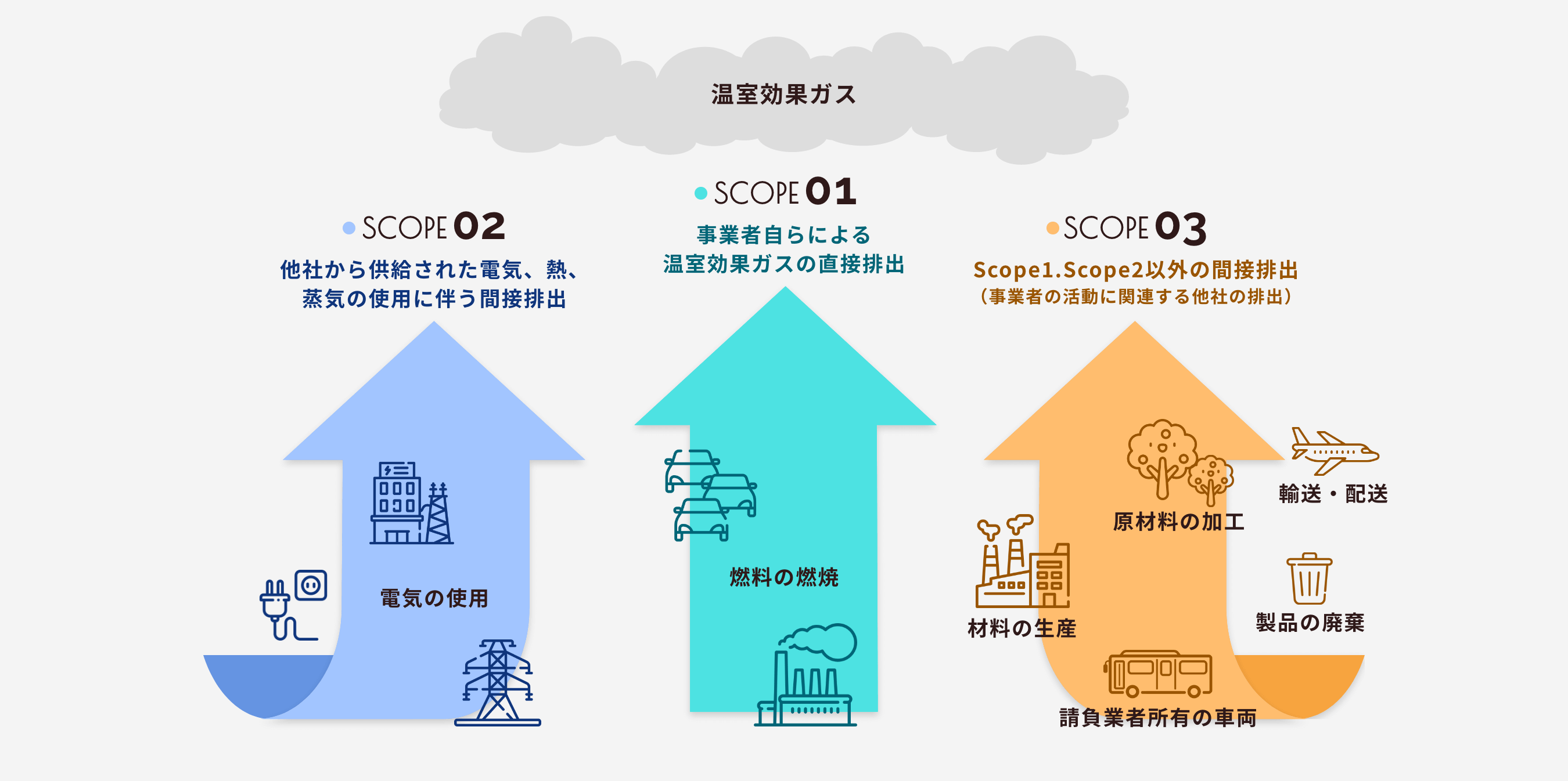 温室効果ガス排出イメージ（出典「Overview of GHG Protocol scopes and emissions across the value chain」を元にUCCにて作成）