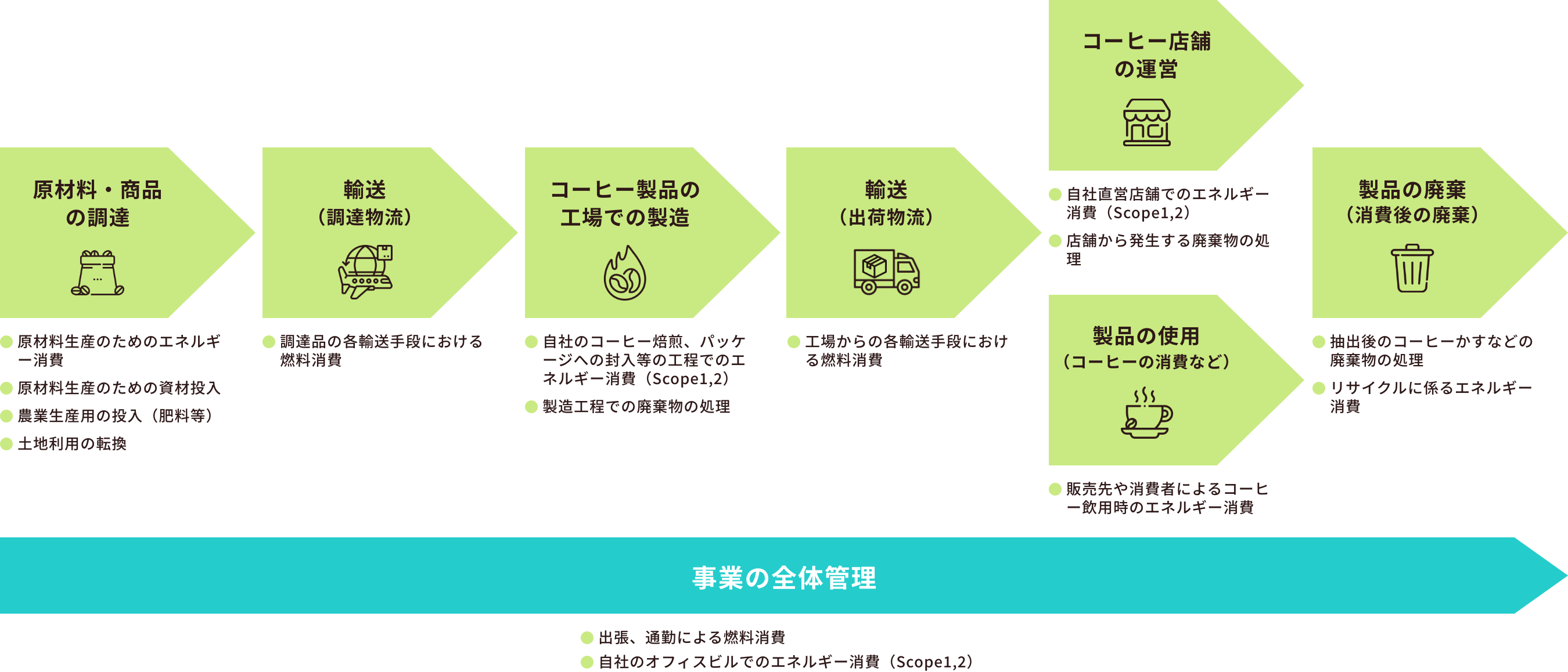 コーヒーのバリューチェーンでのCO2排出イメージ