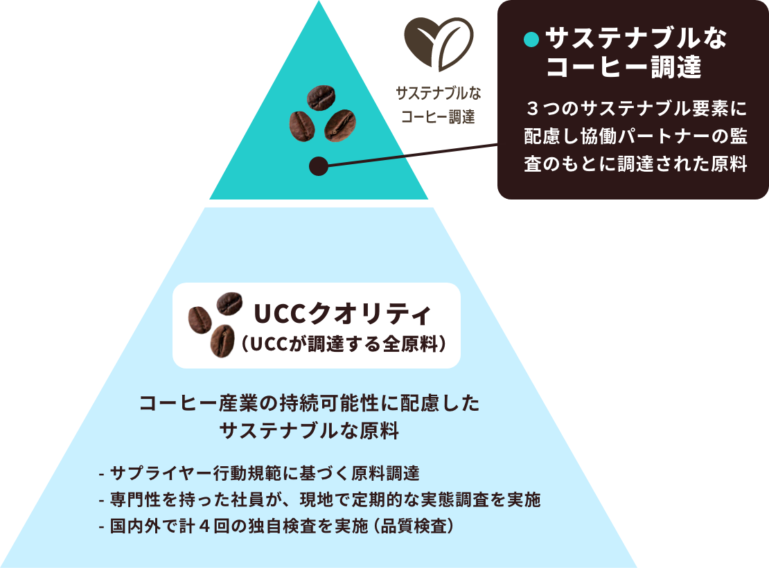 サステナブルなコーヒー調達についてのUCCグループの考え方