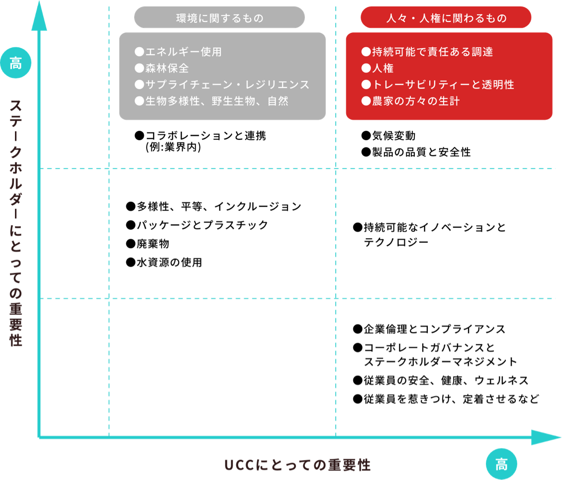 UCCグループのサステナビリティに関する重要課題