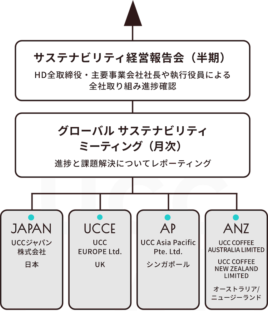 UCCグループのサステナビリティに関するグローバルリーダーシップ＆ガバナンス