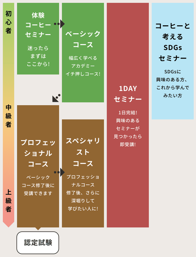 セミナー紹介 コーヒーはucc上島珈琲