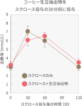 スクロース投与の30分前