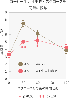 スクロース投与と同時