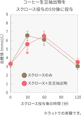 スクロース投与の5分後