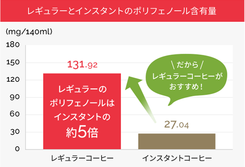レギュラーコーヒーとインスタントコーヒーのポリフェノール含有量比較