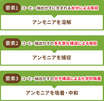 コーヒー抽出かすがアンモニアの脱臭をする過程