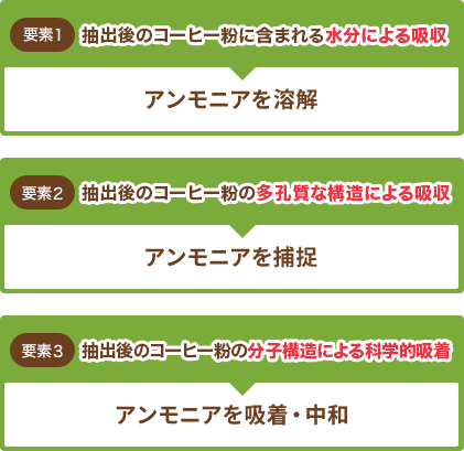 抽出後のコーヒー粉がアンモニアの脱臭をする過程