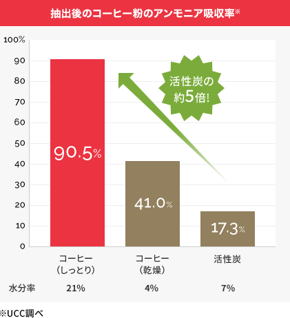 抽出後のコーヒー粉のアンモニア吸収率