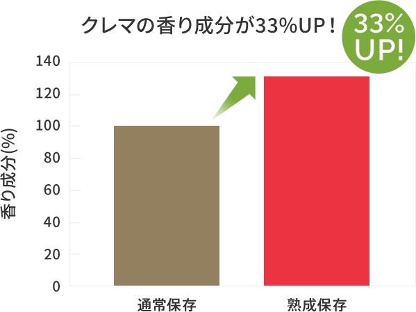 クレマの香りが33%アップ