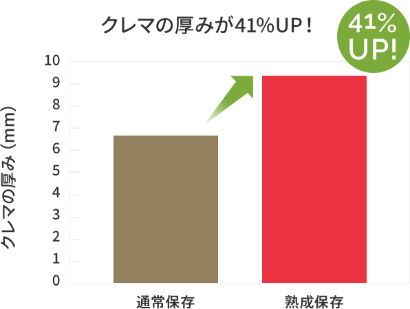 クレマの厚みが41%アップ