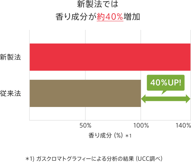 新製法では香り成分が約40%アップ