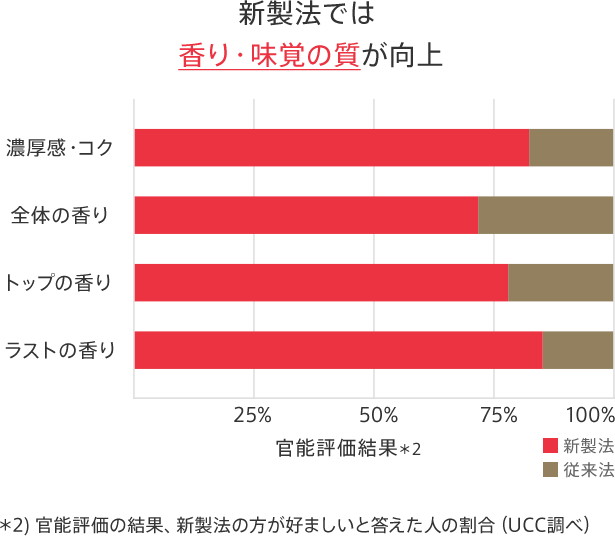 新製法では香りと味覚の質が向上