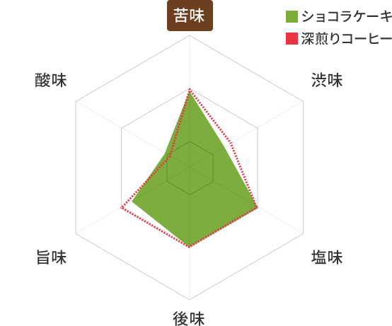 ショコラケーキには同調する深煎りコーヒー