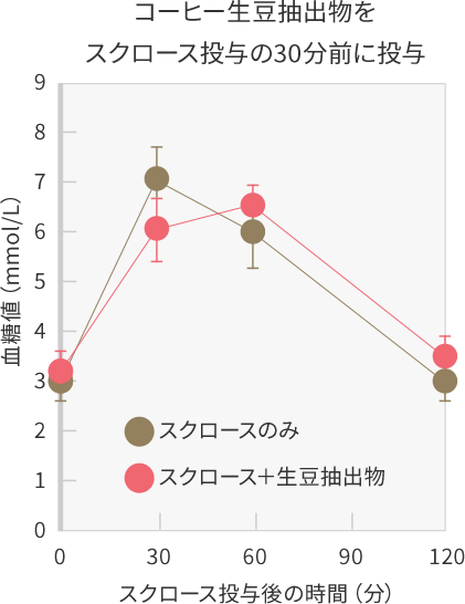 スクロース投与の30分前