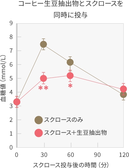 スクロース投与と同時