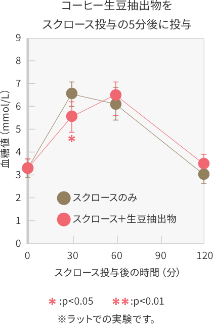 スクロース投与の5分後