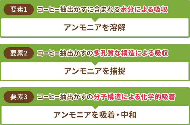 コーヒー抽出かすがアンモニアの脱臭をする過程