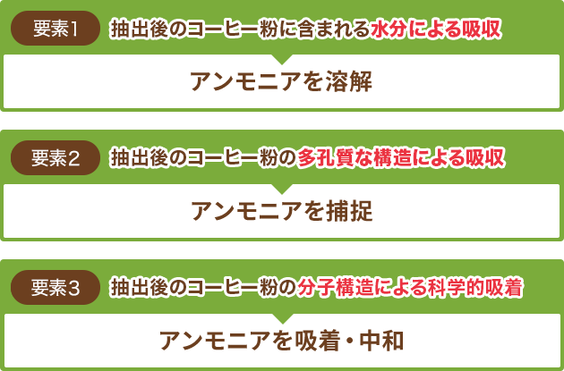 抽出後のコーヒー粉がアンモニアの脱臭をする過程