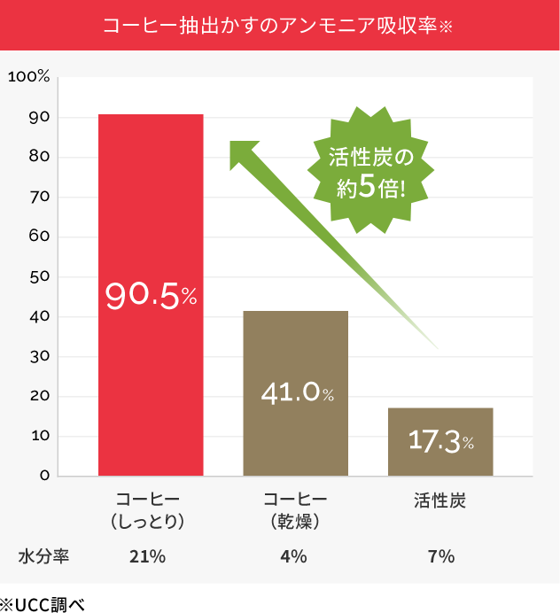 コーヒー抽出かすのアンモニア吸収率