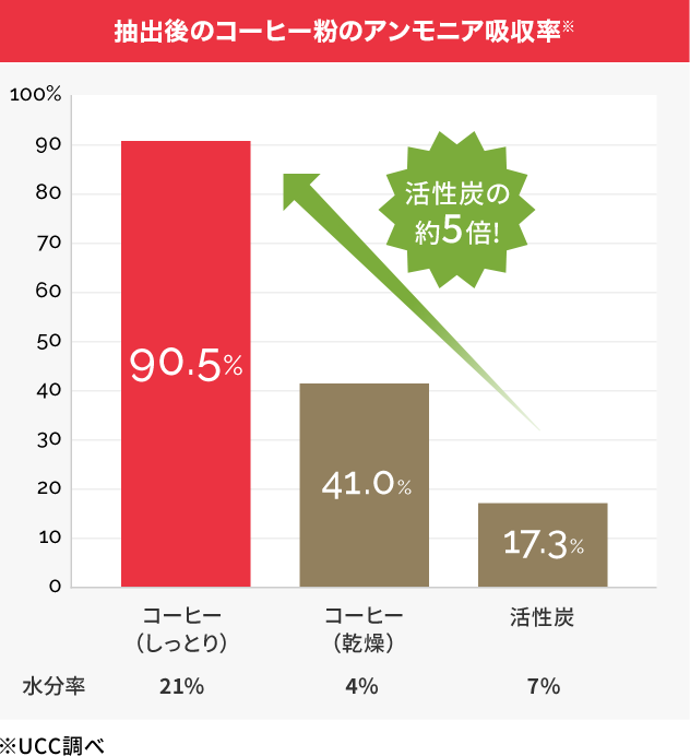 抽出後のコーヒー粉のアンモニア吸収率