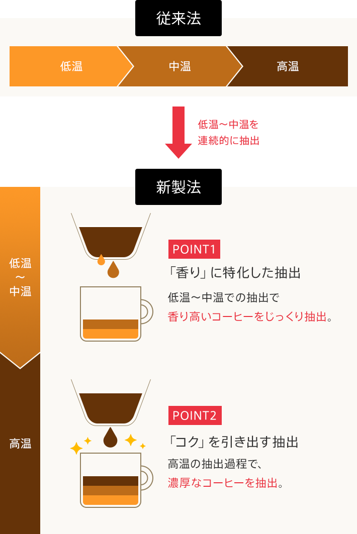 従来の抽出法と新しい抽出法の比較