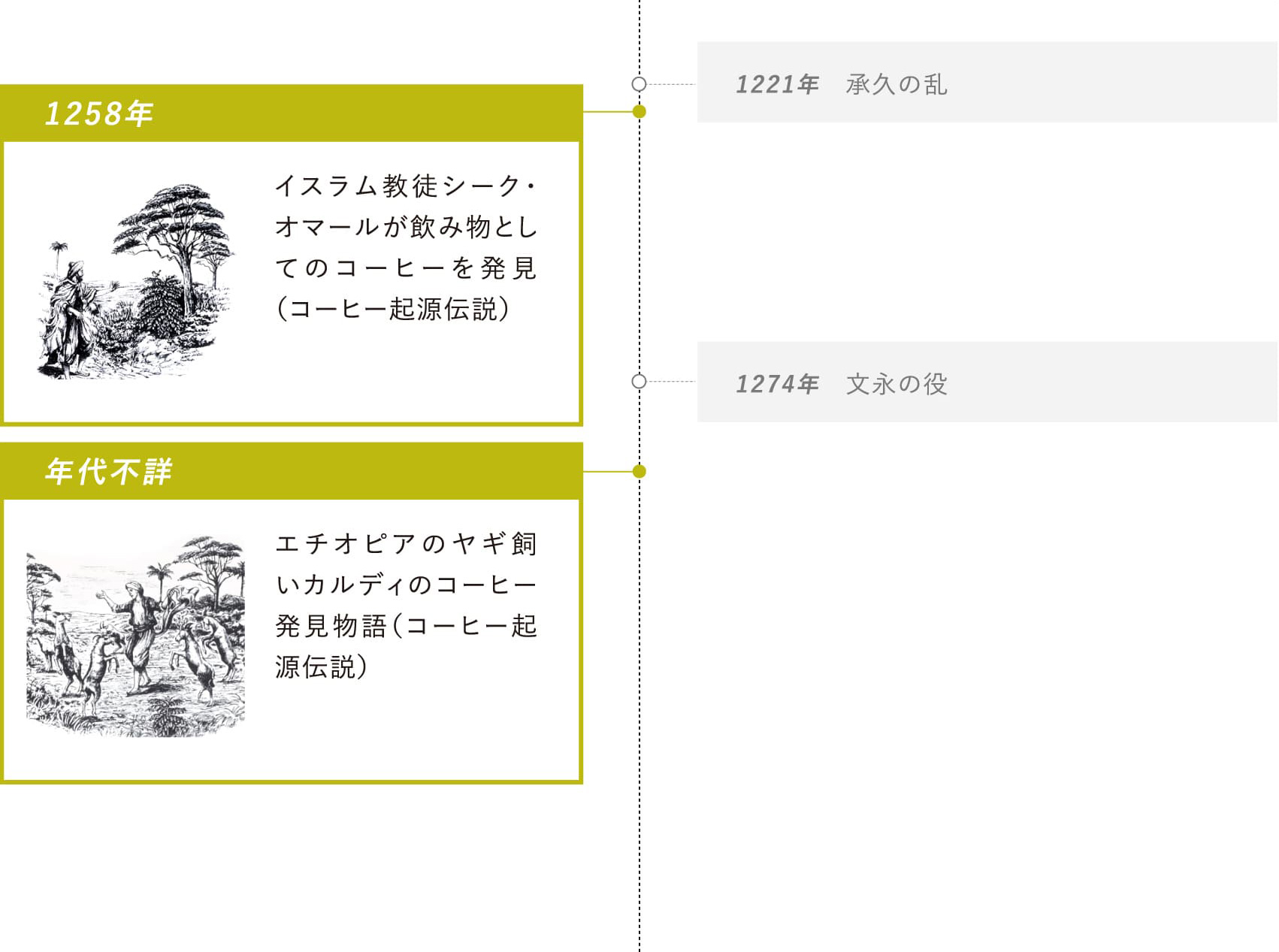 1258年：イスラム教徒シーク・オマールが飲み物としてのコーヒーを発見（コーヒー起源伝説）・年代不詳：エチオピアのヤギ飼いカルディのコーヒー発見物語（コーヒー起源伝説）