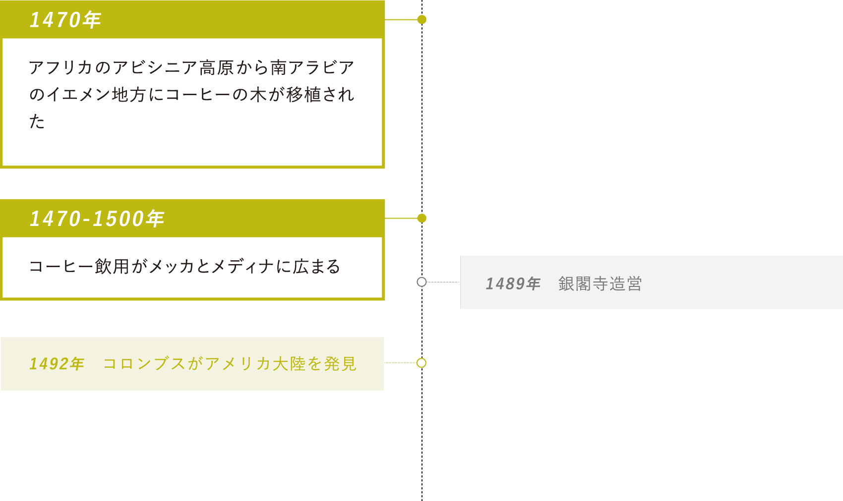 1470年：アフリカのアビシニア高原から南アラビアのイエメン地方にコーヒーの木が移植された・1470-1500年：コーヒー飲用がメッカとメディナに広まる