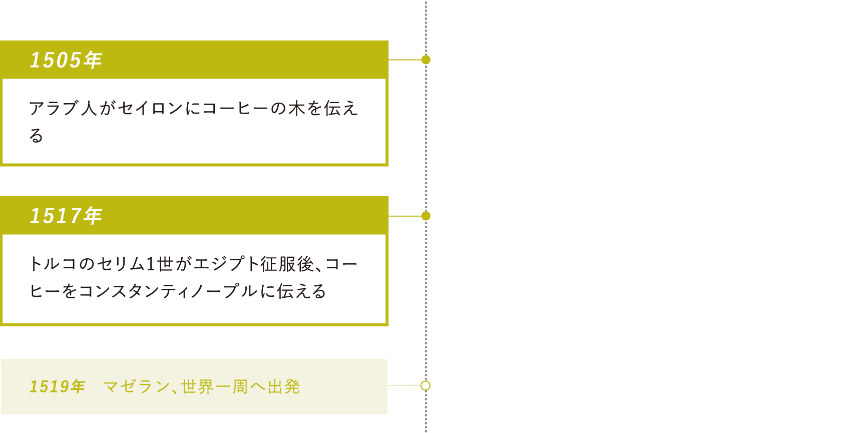 1505年：アラブ人がセイロンにコーヒーの木を伝える・1517年：トルコのセリム1世がエジプト征服後、コーヒーをコンスタンティノープルに伝える