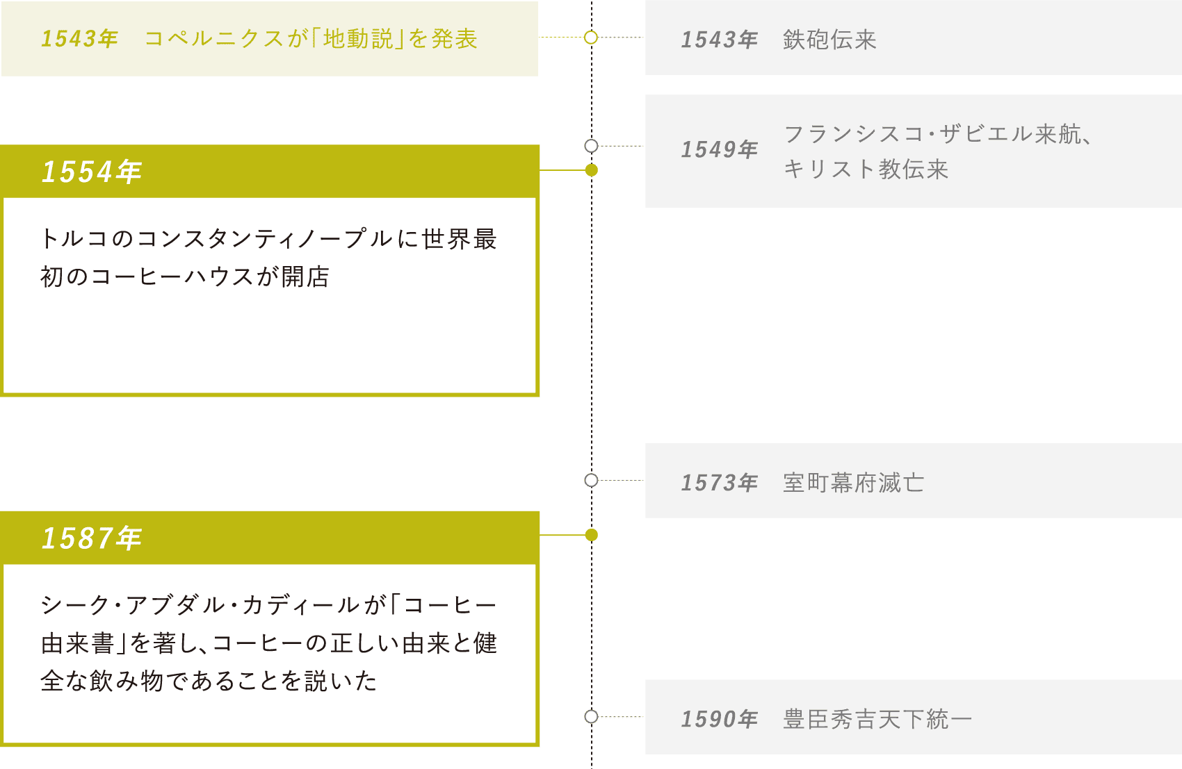 1554年：トルコのコンスタンティノープルに世界最初のコーヒーハウスが開店・1587年：シーク・アブダル・カディールが「コーヒー由来書」を著し、コーヒーの正しい由来と健全な飲み物であることを説いた