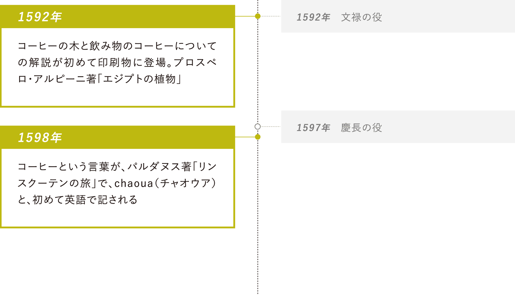 1592年：コーヒーの木と飲み物のコーヒーについての解説が初めて印刷物に登場。プロスペロ・アルピーニ著「エジプトの植物」・1598年：コーヒーという言葉が、パルダヌス著「リンスクーテンの旅」で、chaoua（チャオウア）と、初めて英語で記される