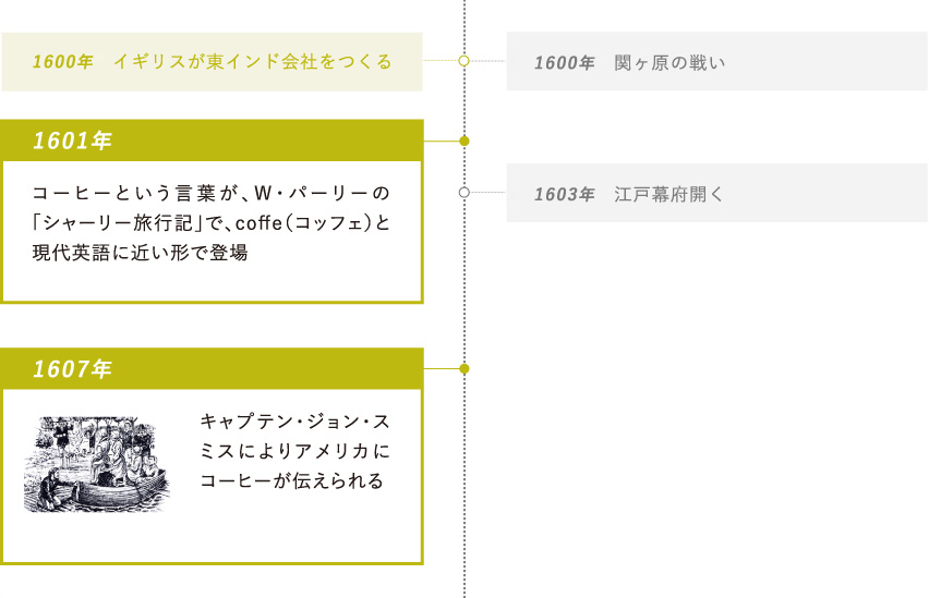 1601年：コーヒーという言葉が、W・パーリーの「シャーリー旅行記」で、coffe（コッフェ）と現代英語に近い形で登場・1607年：キャプテン・ジョン・スミスによりアメリカにコーヒーが伝えられる