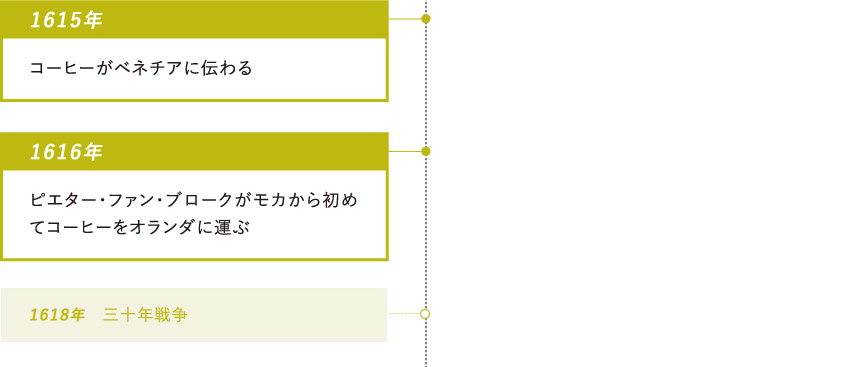 1615年：コーヒーがベネチアに伝わる・1616年：ピエター・ファン・ブロークがモカから初めてコーヒーをオランダに運ぶ