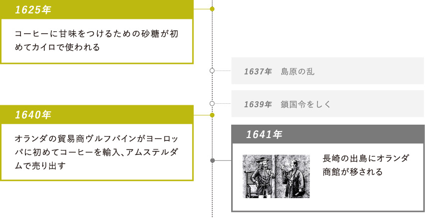 1625年：コーヒーに甘味をつけるための砂糖が初めてカイロで使われる・1640年：オランダの貿易商ヴルフバインがヨーロッパに初めてコーヒーを輸入、アムステルダムで売り出す・1641年：長崎の出島にオランダ商館が移される