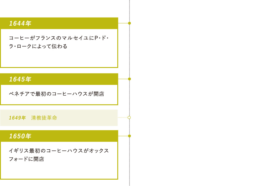 1644年：コーヒーがフランスのマルセイユにP・ド・ラ・ロークによって伝わる・1645年：ベネチアで最初のコーヒーハウスが開店・1650年：イギリス最初のコーヒーハウスがオックスフォードに開店