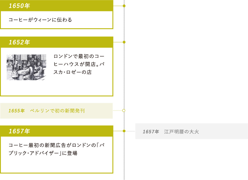 1650年：コーヒーがウィーンに伝わる・1652年：ロンドンで最初のコーヒーハウスが開店。パスカ・ロゼーの店・1657年：コーヒー最初の新聞広告がロンドンの「パブリック・アドバイザー」に登場