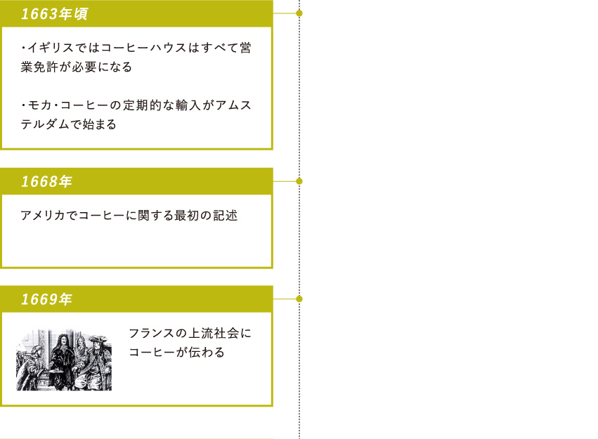 1663年頃：イギリスではコーヒーハウスはすべて営業免許が必要になる、モカ・コーヒーの定期的な輸入がアムステルダムで始まる・1668年：アメリカでコーヒーに関する最初の記述・1669年：フランスの上流社会にコーヒーが伝わる