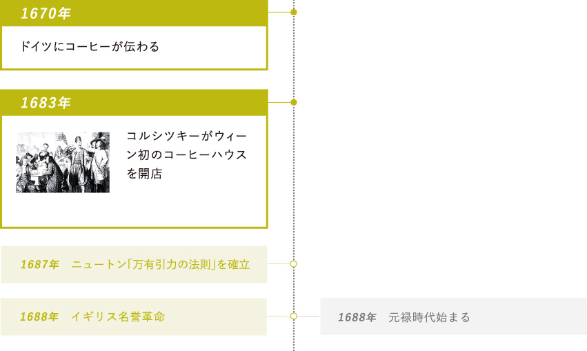 1670年：ドイツにコーヒーが伝わる・1683年：コルシツキーがウィーン初のコーヒーハウスを開店