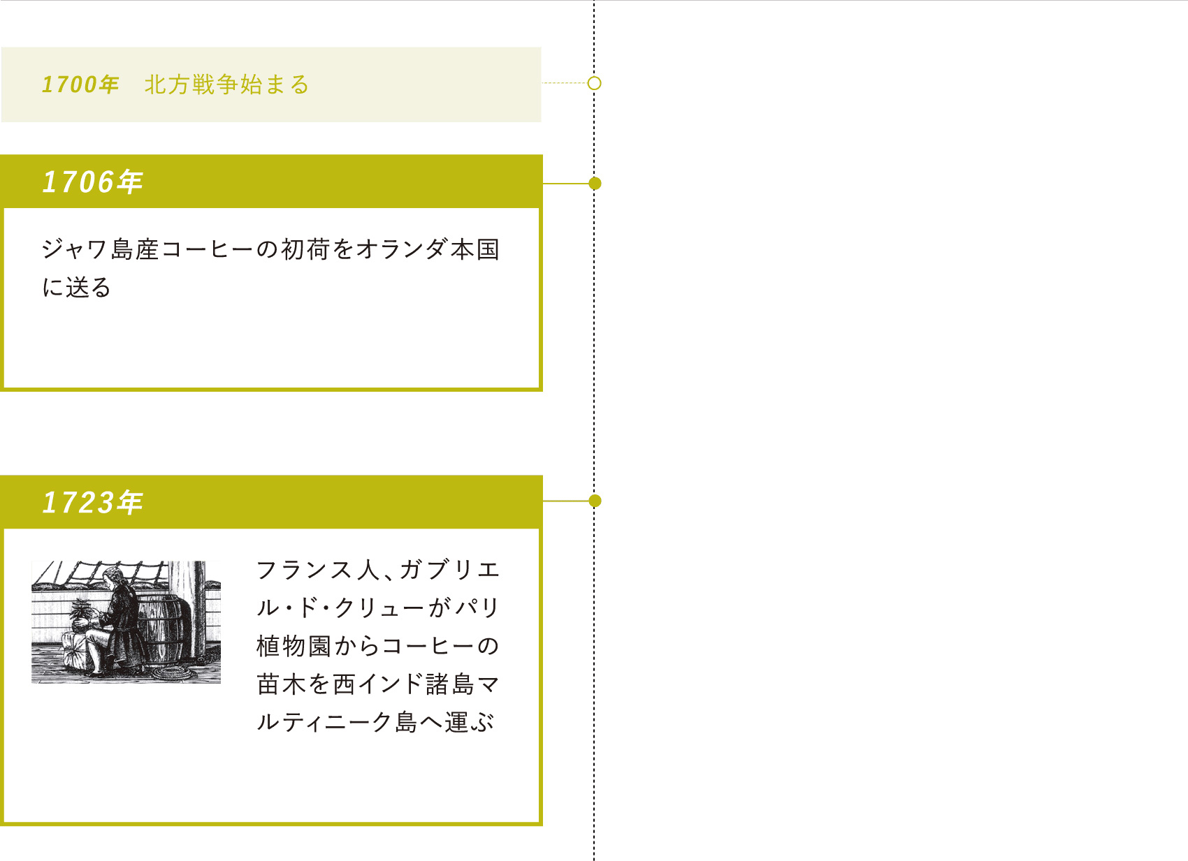 1706年：ジャワ島産コーヒーの初荷をオランダ本国に送る・1723年：フランス人、ガブリエル・ド・クリューがパリ植物園からコーヒーの苗木を西インド諸島マルティニーク島へ運ぶ