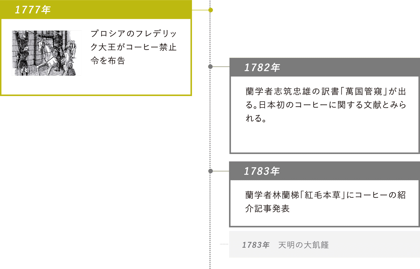 1777年：プロシアのフレデリック大王がコーヒー禁止令を布告・1782年：蘭学者志筑忠雄の訳書「萬国管窺」が出る。日本初のコーヒーに関する文献とみられる・1783年：蘭学者林蘭梯「紅毛本草」にコーヒーの紹介記事発表